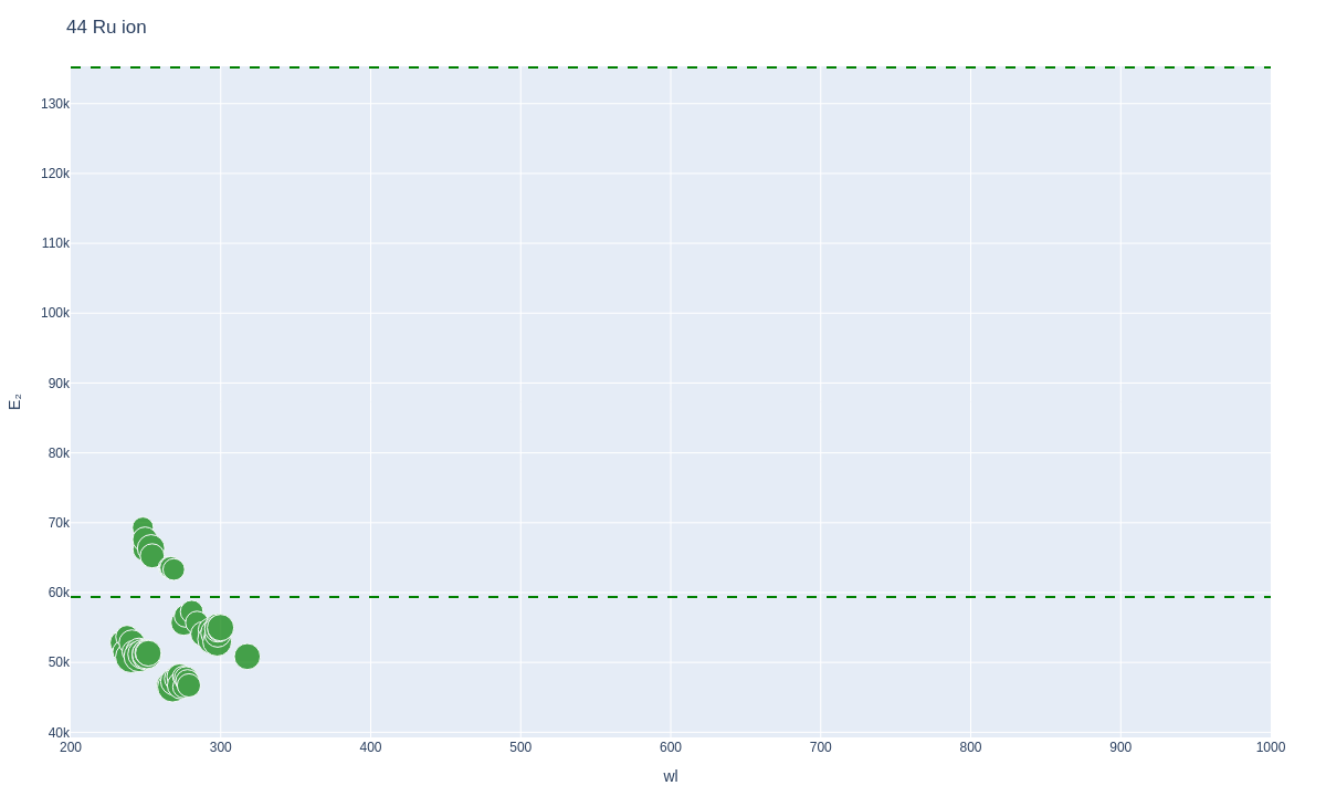 Ruthenium ionic lines plot