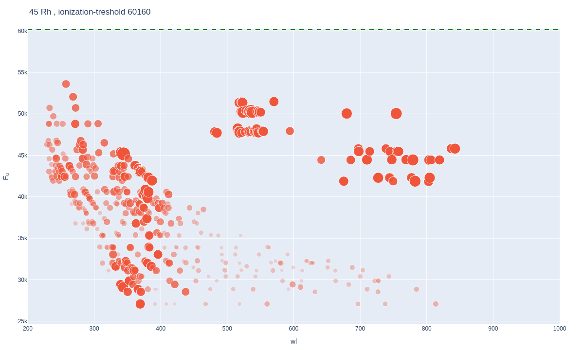 Rhodium atomic lines plot