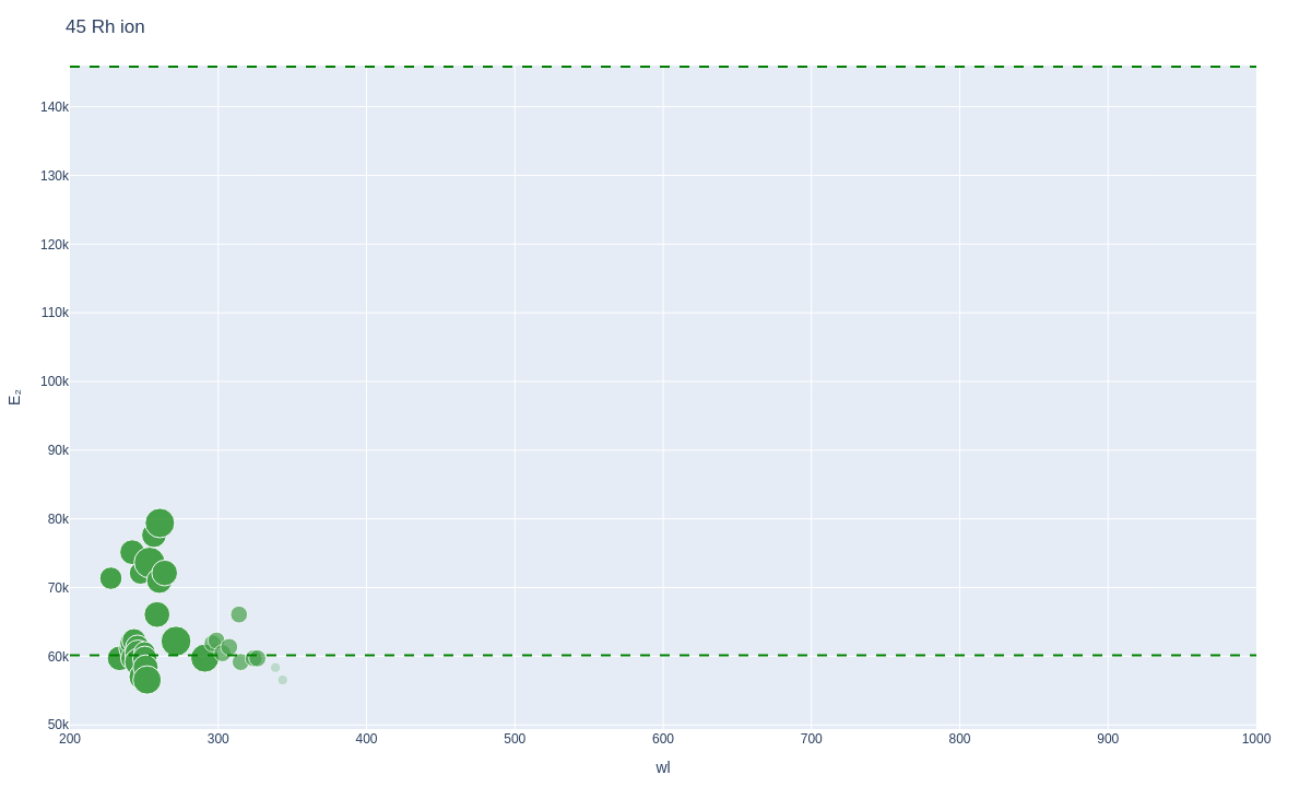 Rhodium ionic lines plot