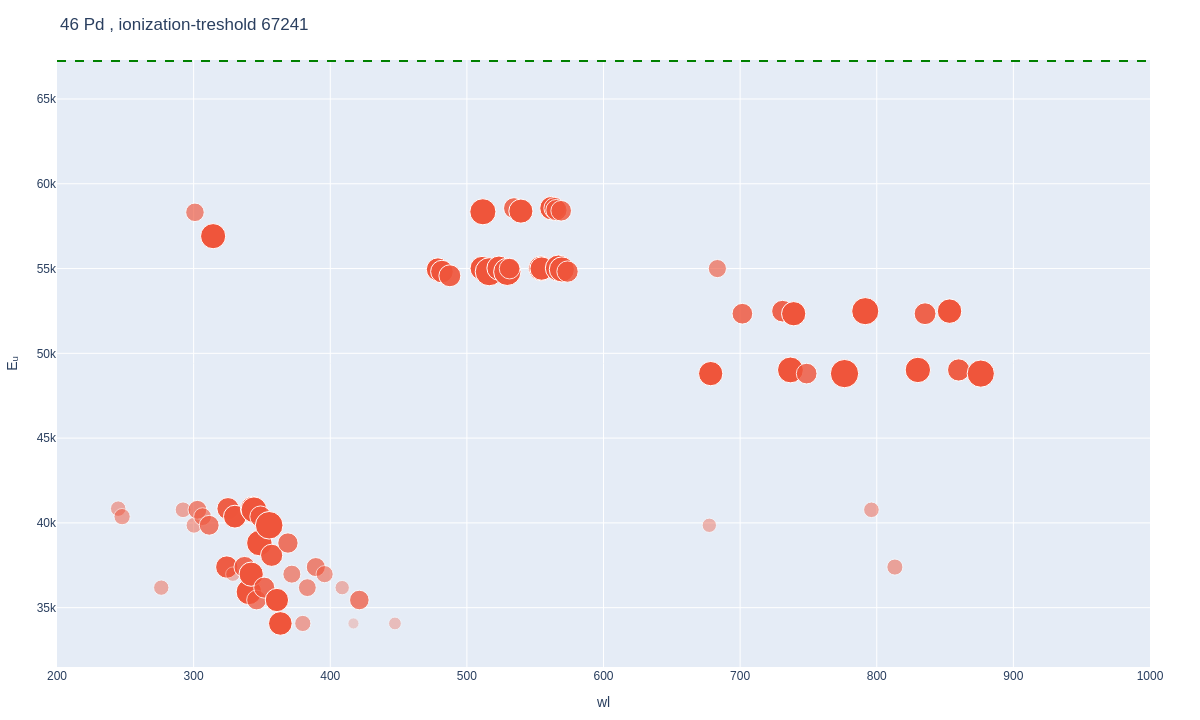 Palladium atomic lines plot