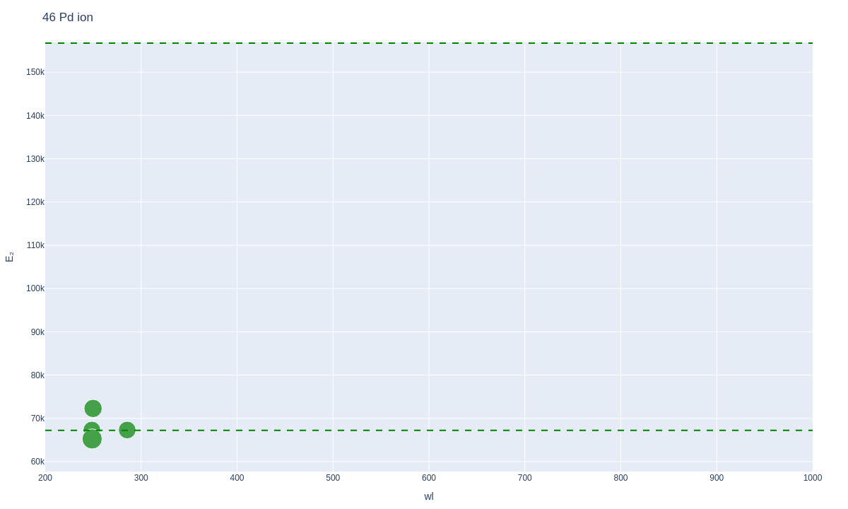 Palladium ionic lines plot