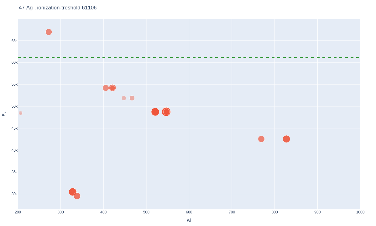 Silver atomic lines plot