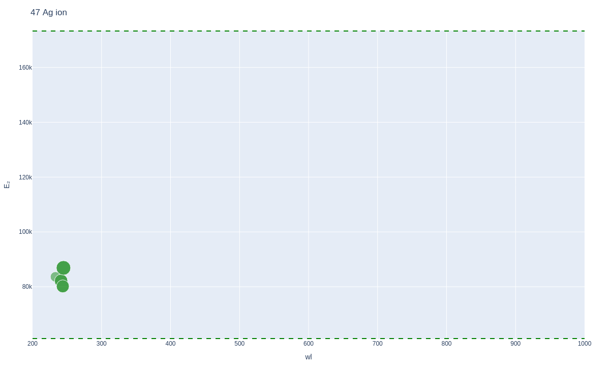 Silver ionic lines plot