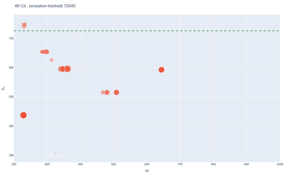 Cadmium atomic lines plot