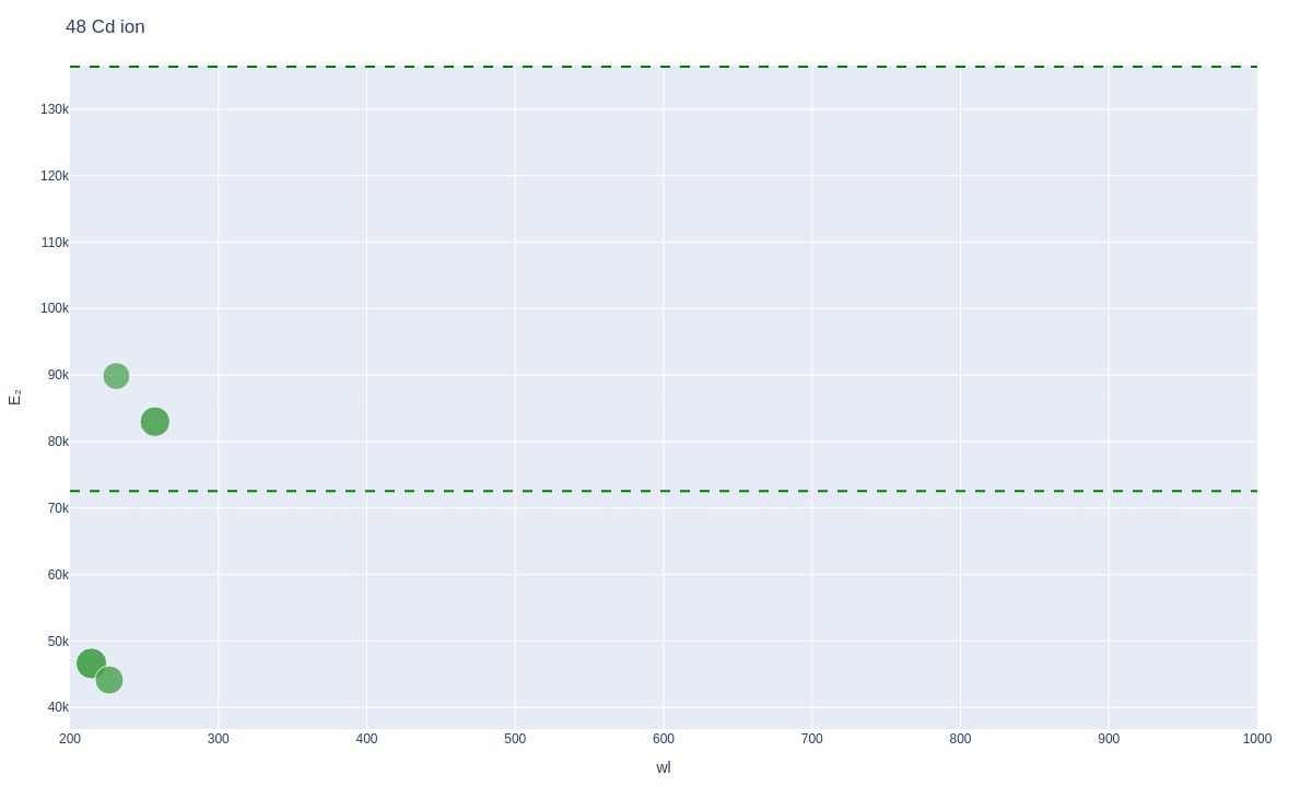 Cadmium ionic lines plot