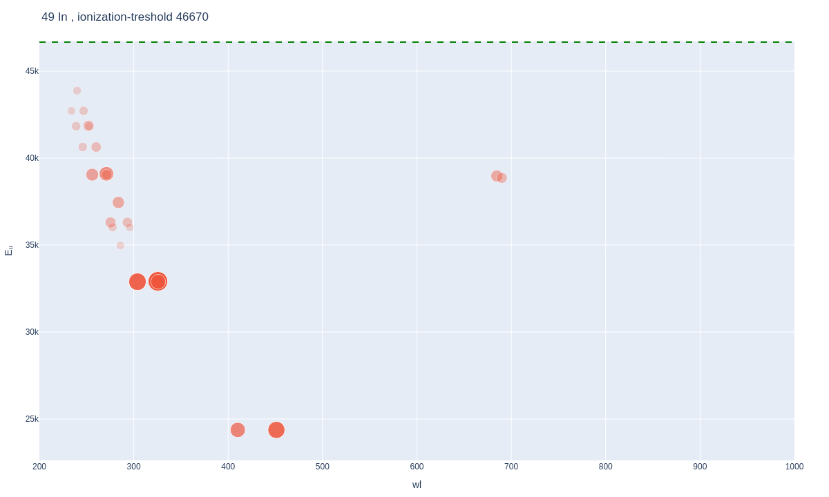 Indium atomic lines plot