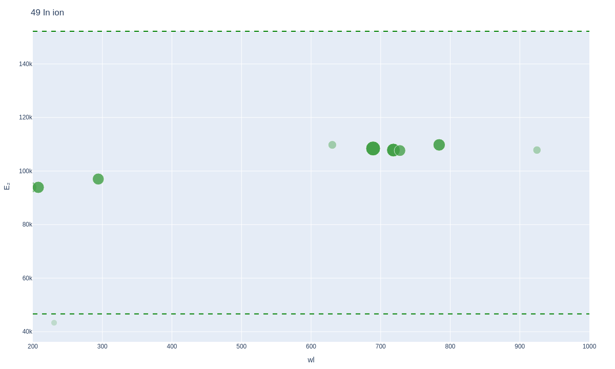 Indium ionic lines plot