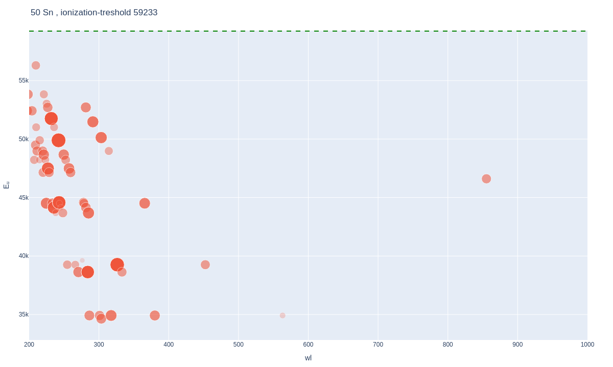 Tin atomic lines plot