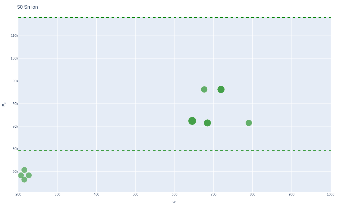 Tin ionic lines plot