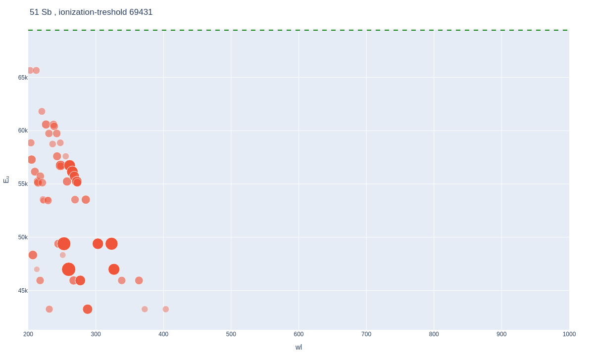 Antimony atomic lines plot