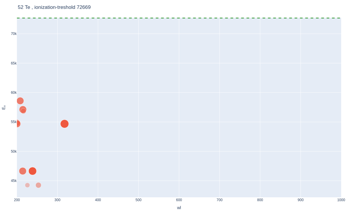 Tellurium atomic lines plot