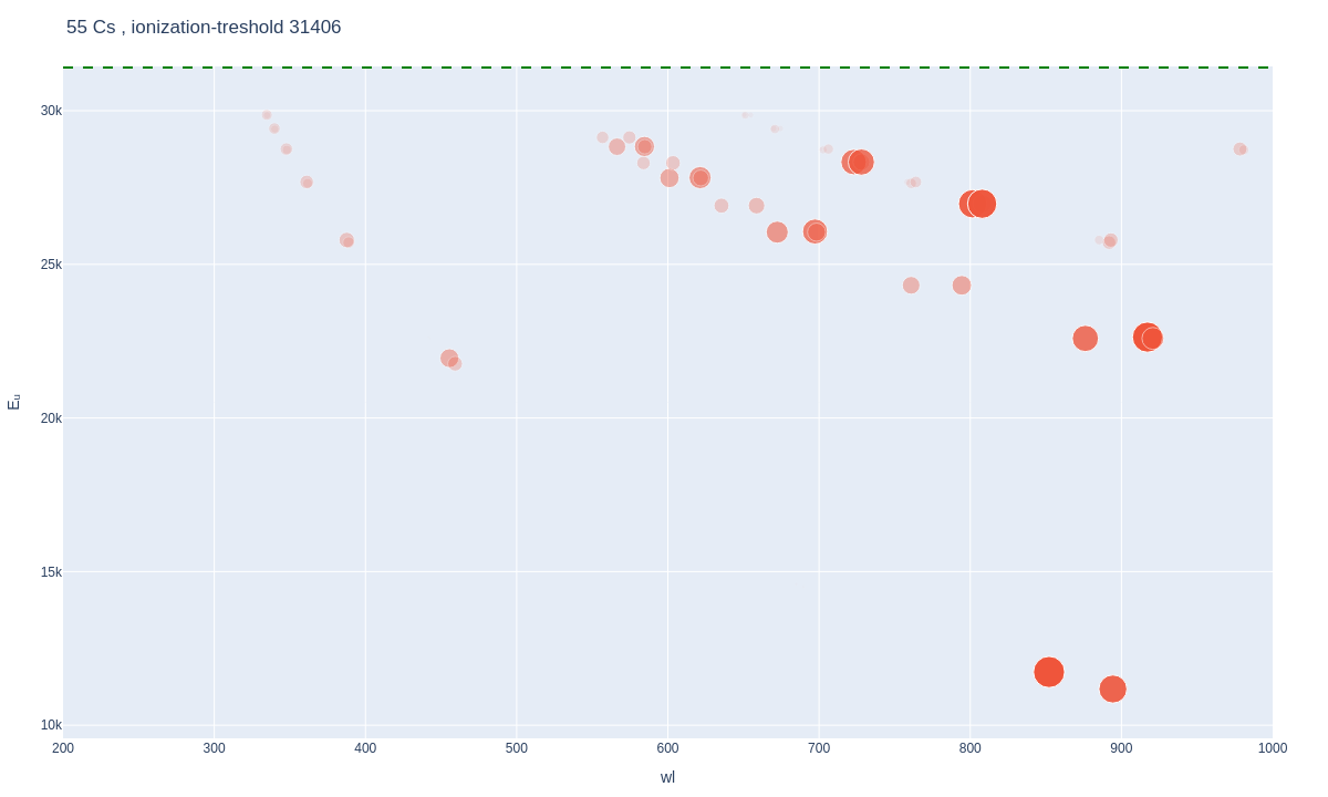 Caesium atomic lines plot