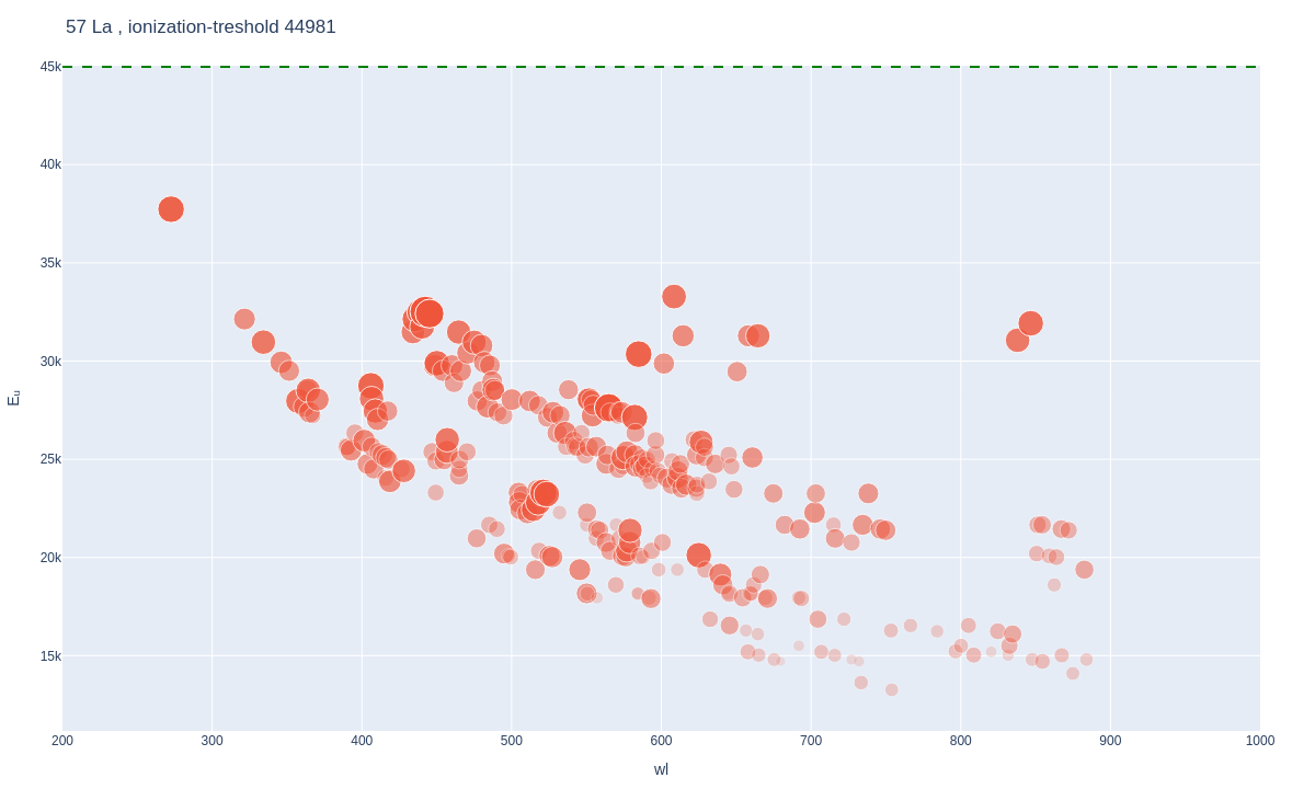 Lanthanum atomic lines plot