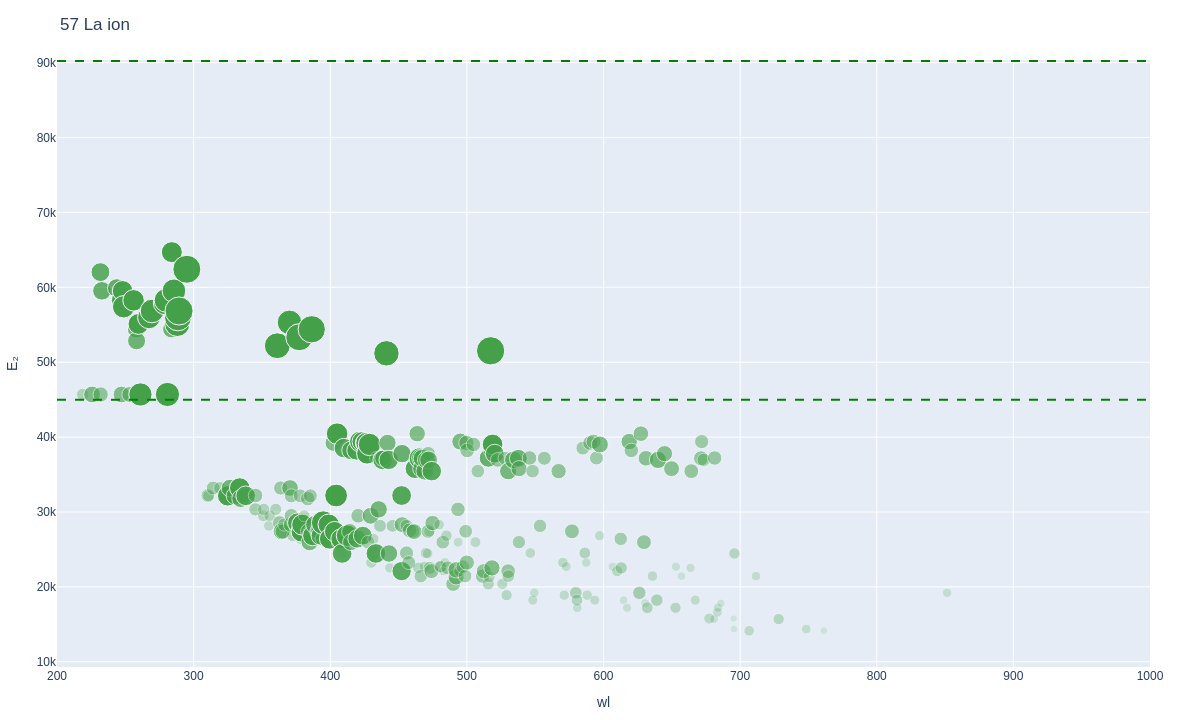 Lanthanum ionic lines plot
