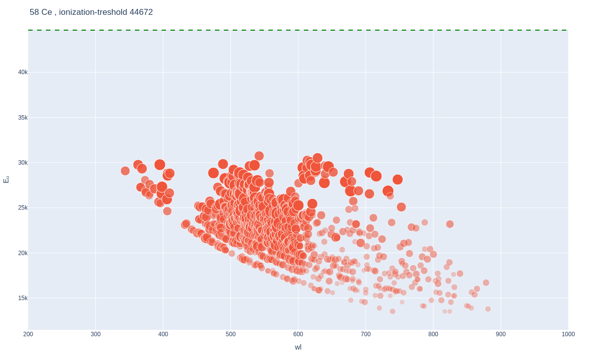 Cerium atomic lines plot