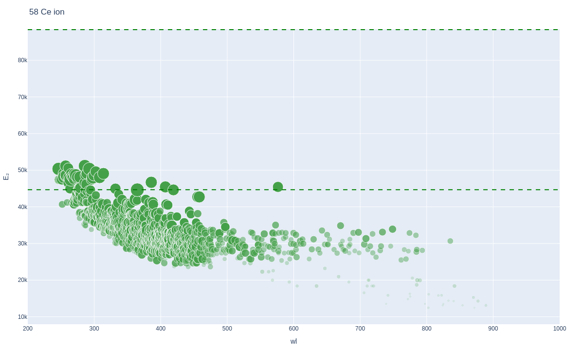 Cerium ionic lines plot