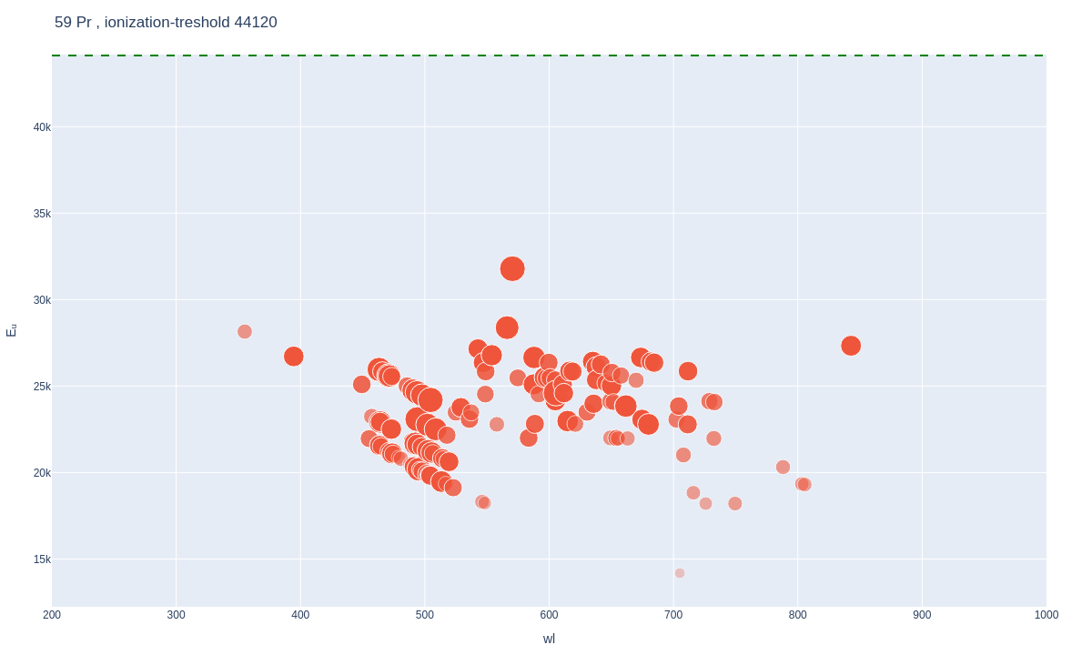 Praseodymium atomic lines plot