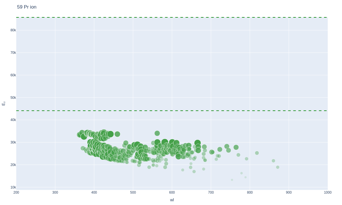 Praseodymium ionic lines plot
