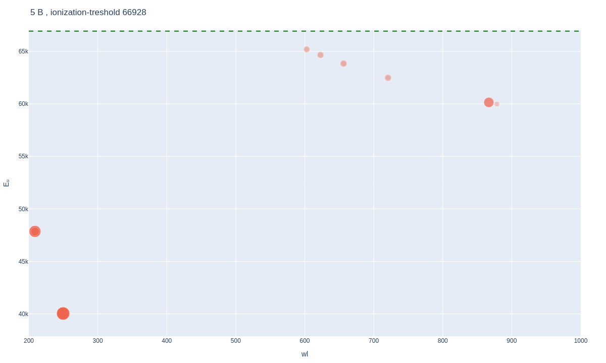 Boron atomic lines plot
