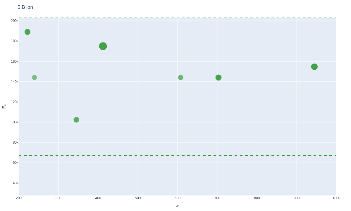 Boron ionic lines plot