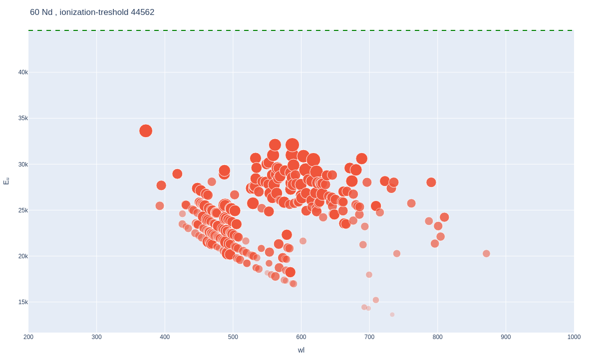 Neodymium atomic lines plot