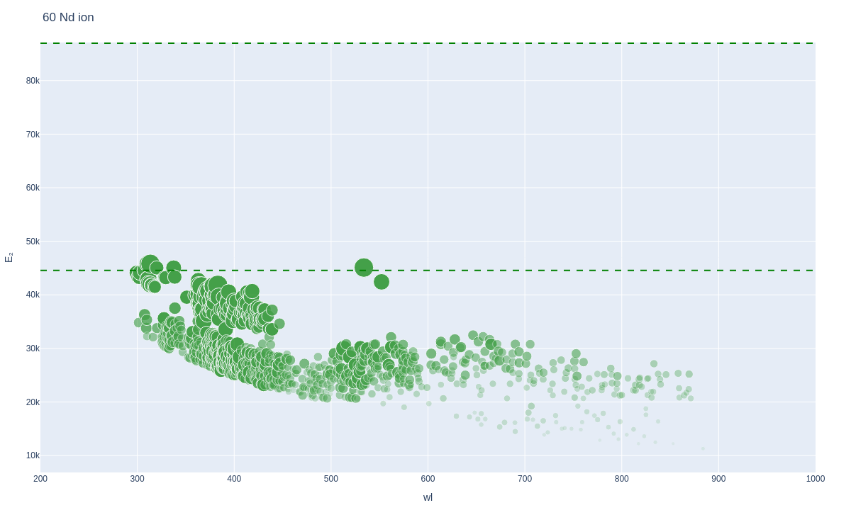 Neodymium ionic lines plot