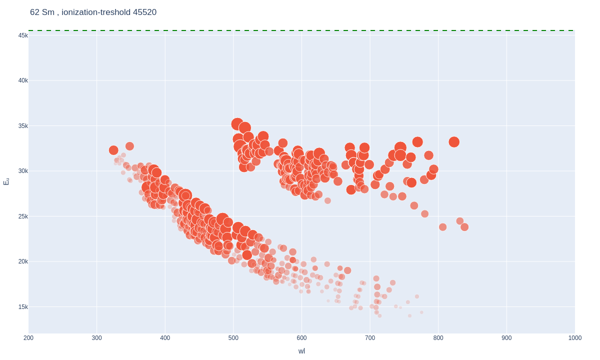 Samarium atomic lines plot