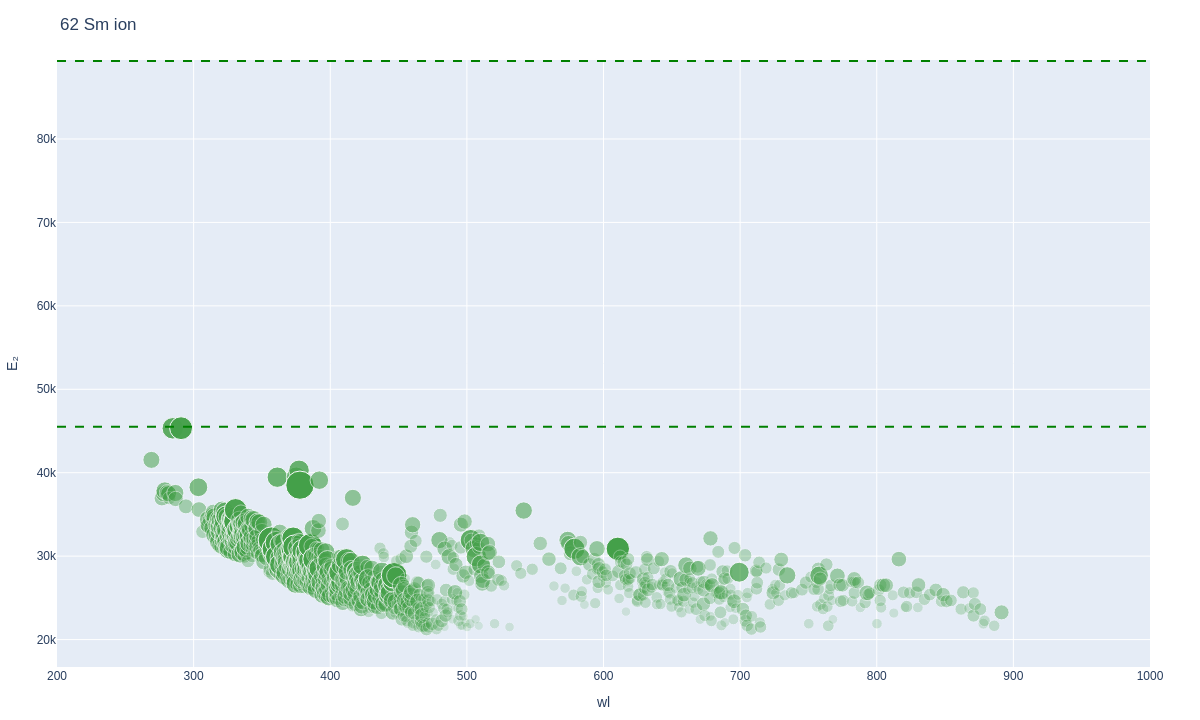 Samarium ionic lines plot