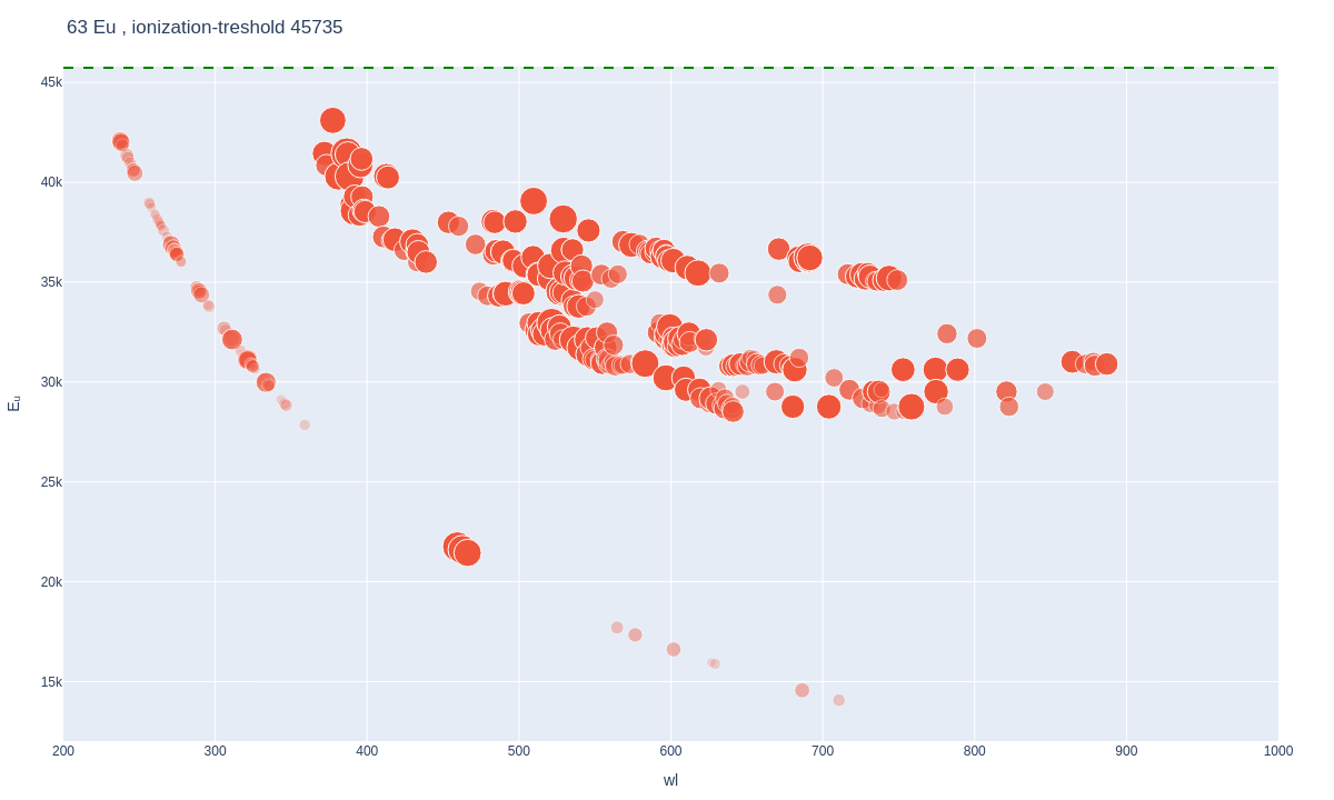 Europium atomic lines plot