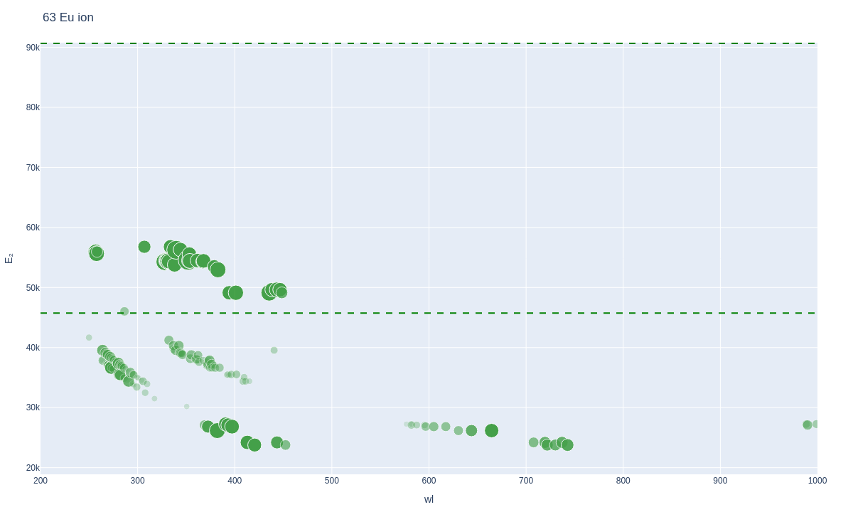 Europium ionic lines plot