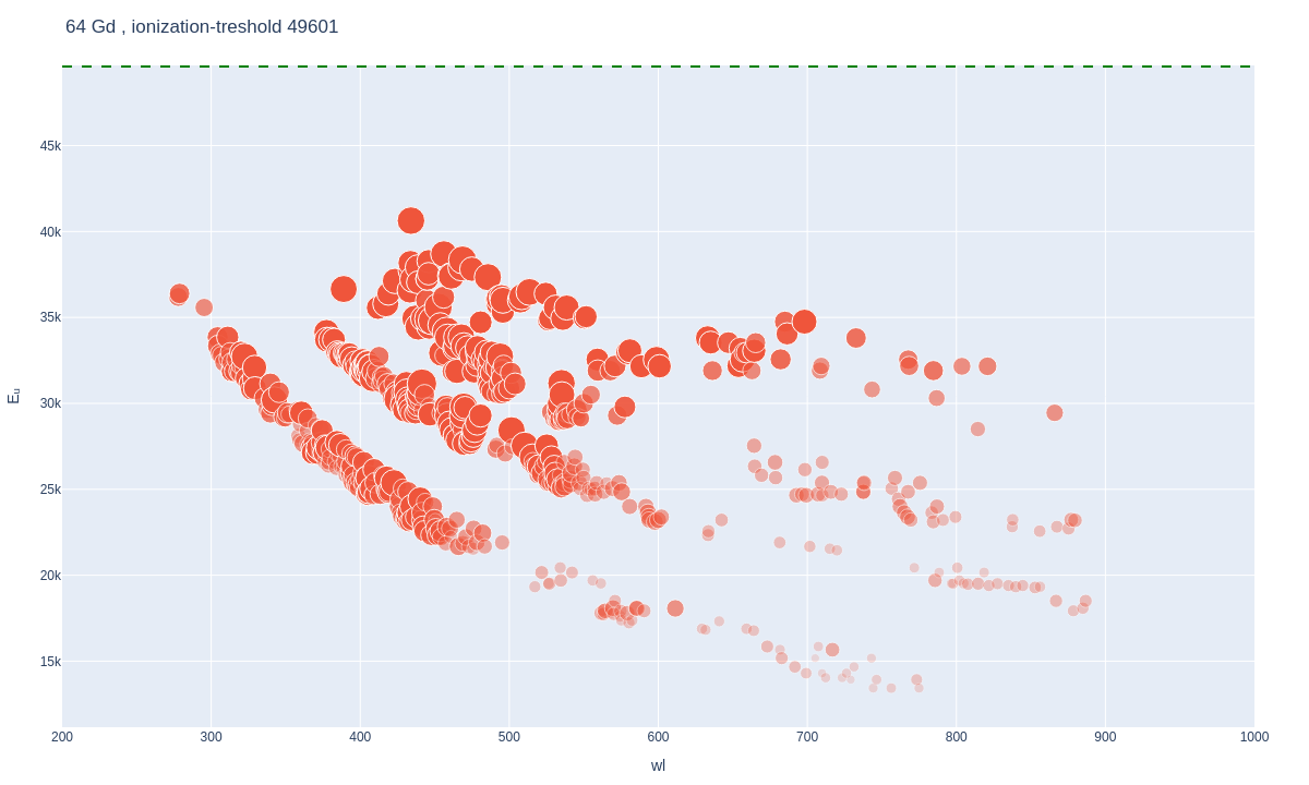 Gadolinium atomic lines plot