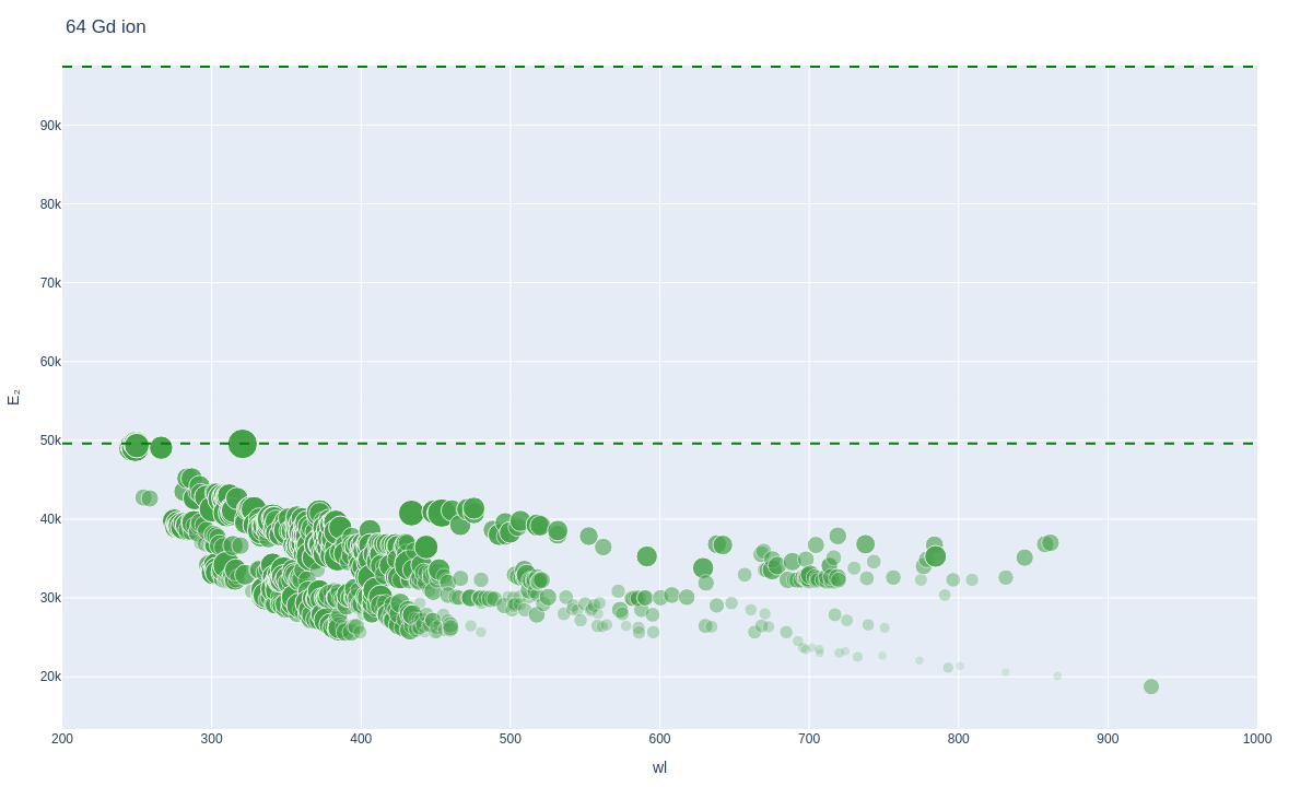 Gadolinium ionic lines plot