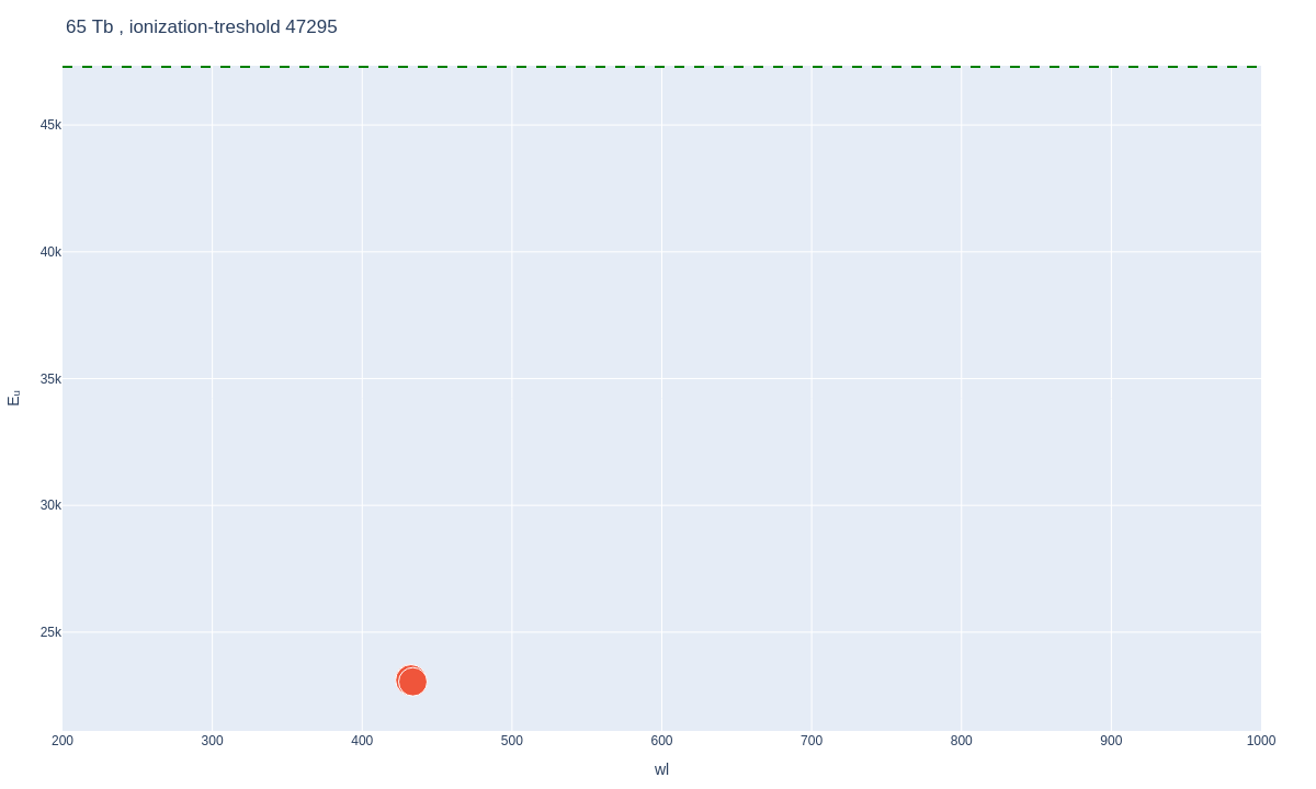 Terbium atomic lines plot