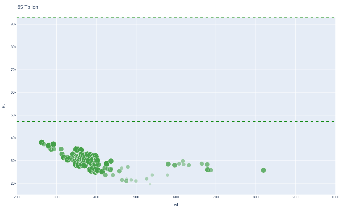 Terbium ionic lines plot