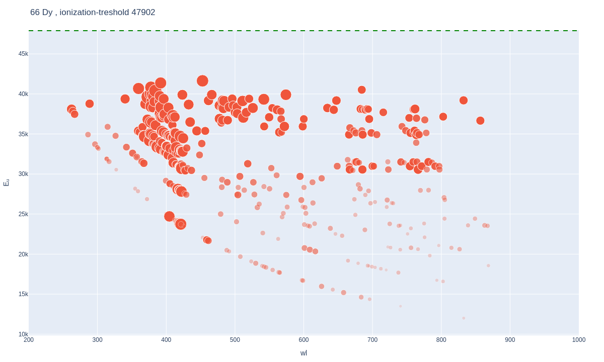 Dysprosium atomic lines plot