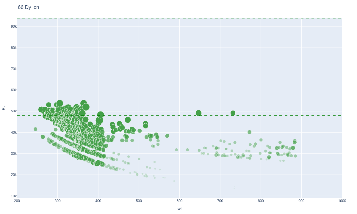 Dysprosium ionic lines plot