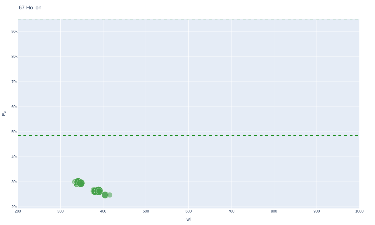 Holmium ionic lines plot