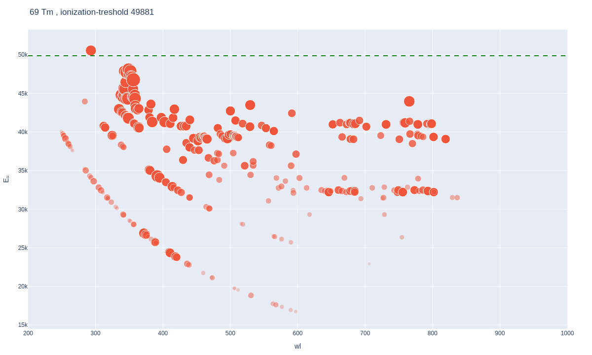 Thulium atomic lines plot