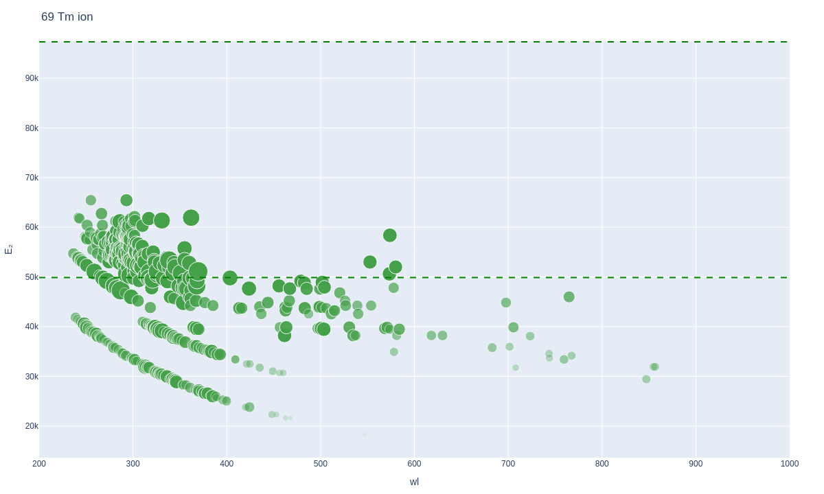 Thulium ionic lines plot