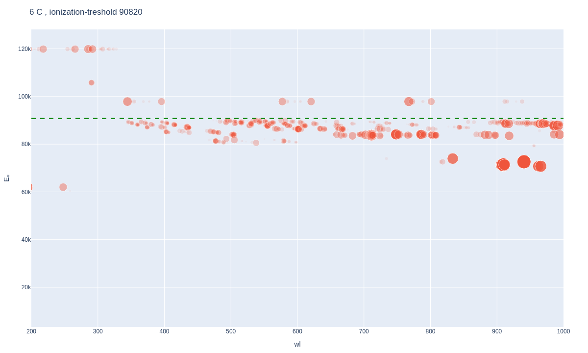 Carbon atomic lines plot