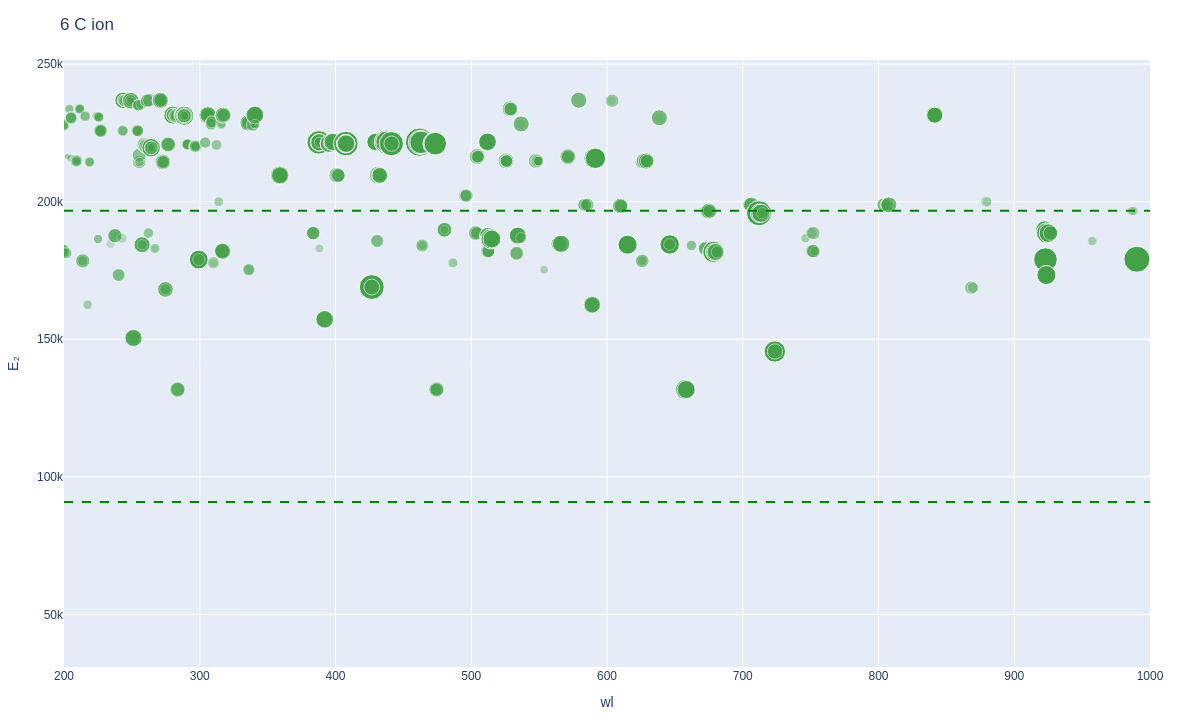 Carbon ionic lines plot