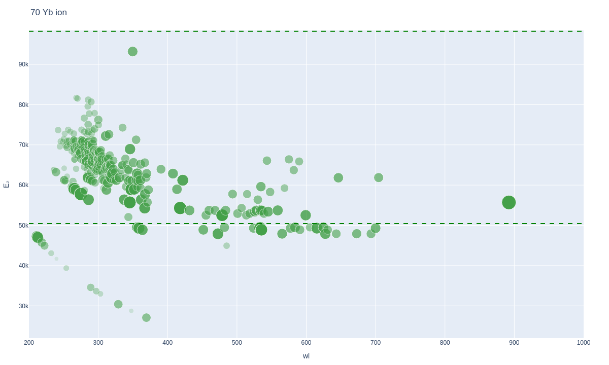 Ytterbium ionic lines plot