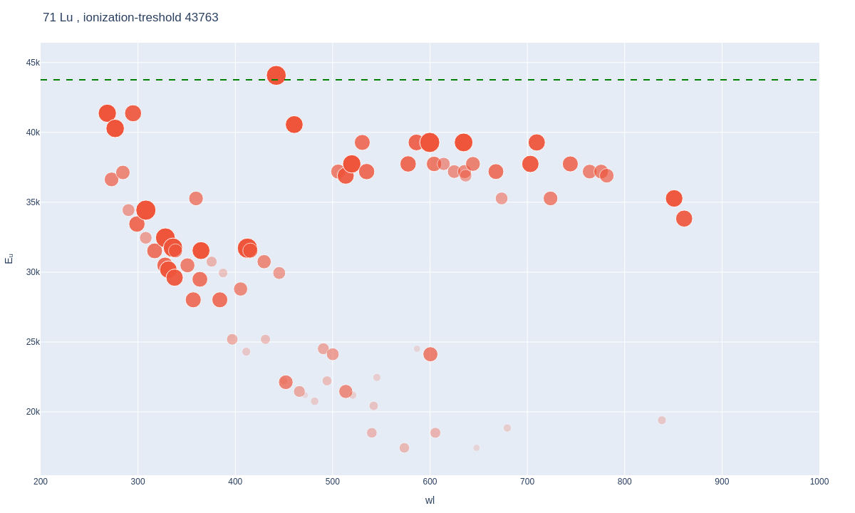 Lutetium atomic lines plot
