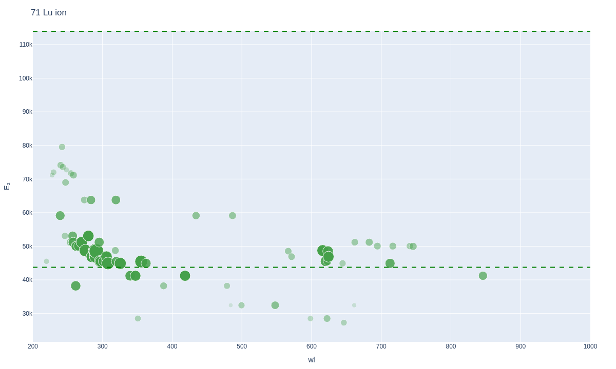Lutetium ionic lines plot