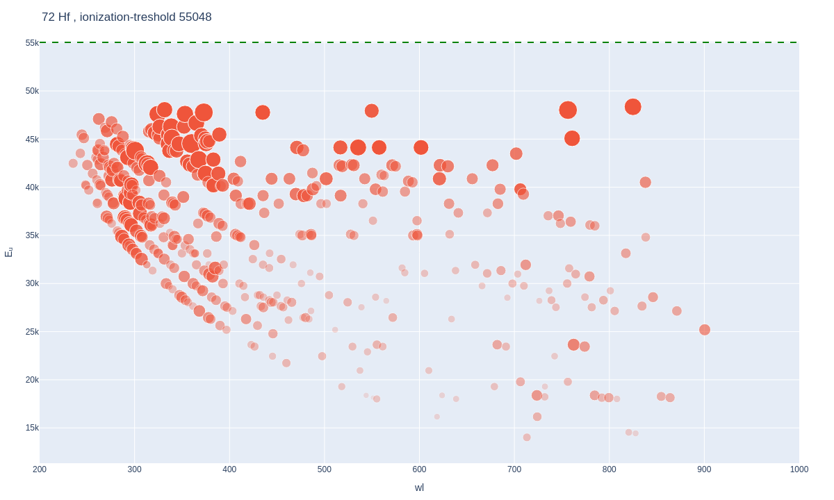 Hafnium atomic lines plot