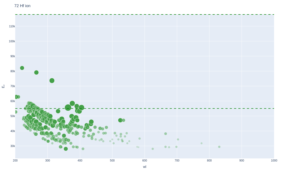 Hafnium ionic lines plot