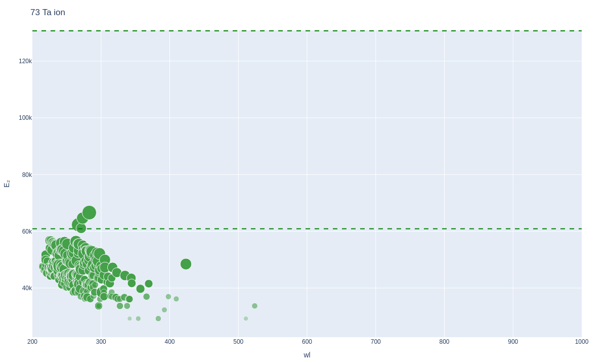 Tantalum ionic lines plot