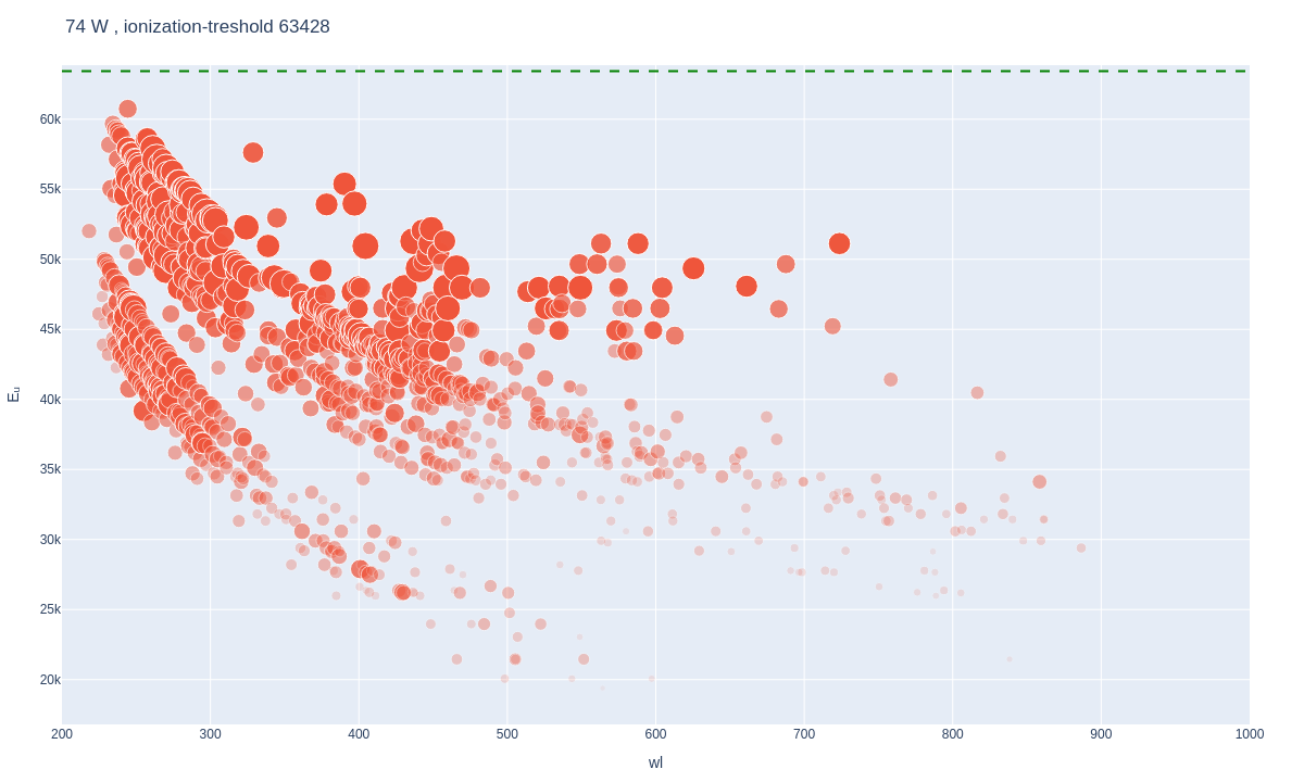 Tungsten atomic lines plot