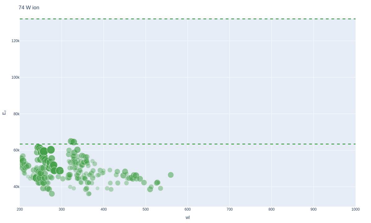 Tungsten ionic lines plot