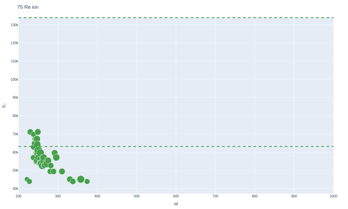 Rhenium ionic lines plot